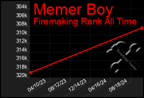 Total Graph of Memer Boy