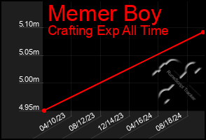 Total Graph of Memer Boy