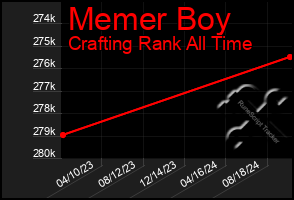 Total Graph of Memer Boy