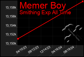 Total Graph of Memer Boy