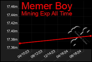 Total Graph of Memer Boy