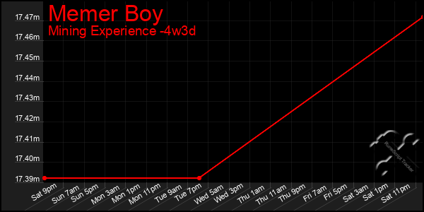 Last 31 Days Graph of Memer Boy