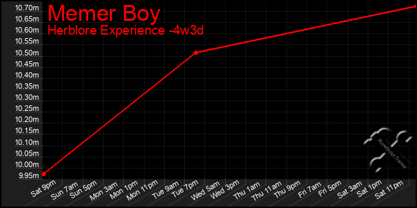 Last 31 Days Graph of Memer Boy