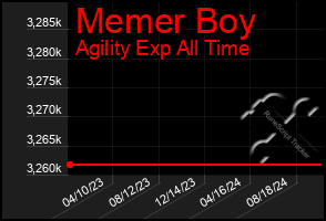 Total Graph of Memer Boy