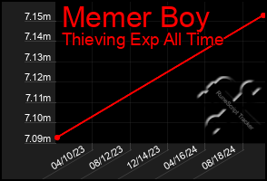 Total Graph of Memer Boy