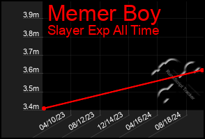 Total Graph of Memer Boy