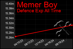 Total Graph of Memer Boy