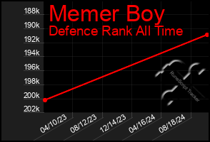 Total Graph of Memer Boy