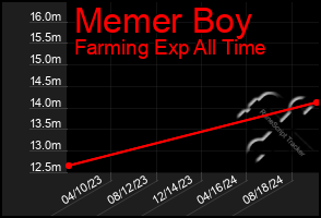 Total Graph of Memer Boy