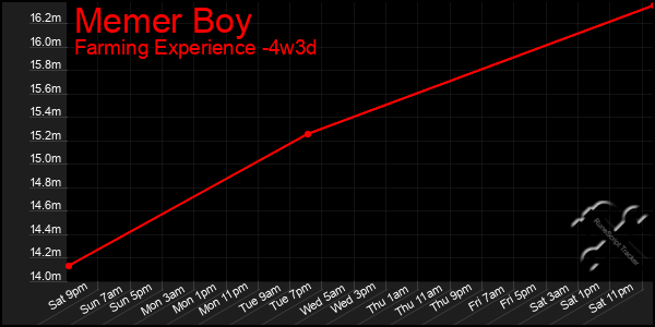 Last 31 Days Graph of Memer Boy