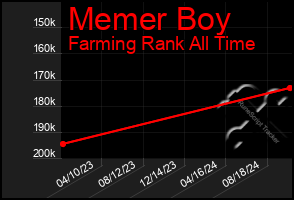 Total Graph of Memer Boy