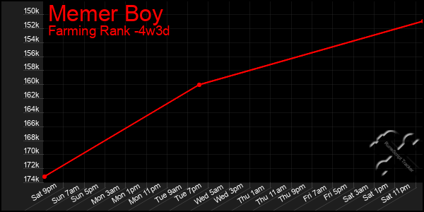 Last 31 Days Graph of Memer Boy