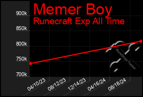 Total Graph of Memer Boy