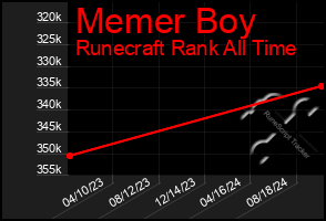 Total Graph of Memer Boy