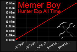 Total Graph of Memer Boy