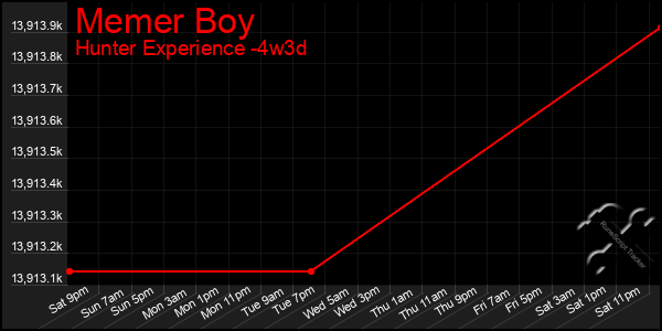 Last 31 Days Graph of Memer Boy