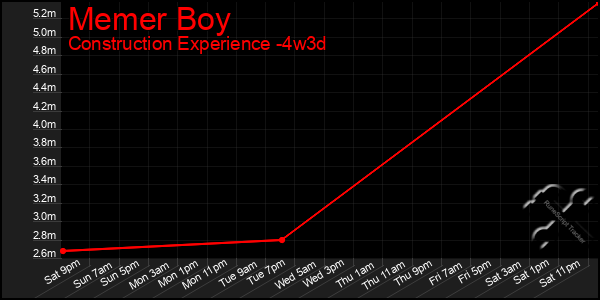 Last 31 Days Graph of Memer Boy