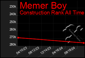 Total Graph of Memer Boy