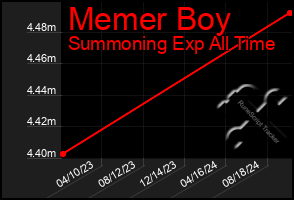 Total Graph of Memer Boy