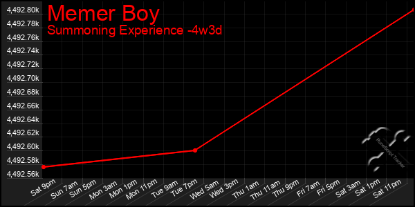 Last 31 Days Graph of Memer Boy