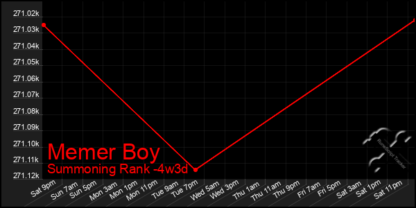 Last 31 Days Graph of Memer Boy