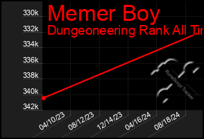 Total Graph of Memer Boy