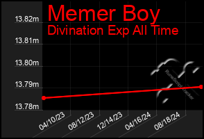 Total Graph of Memer Boy