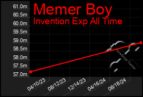 Total Graph of Memer Boy