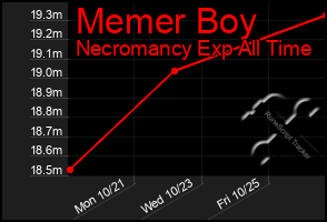 Total Graph of Memer Boy