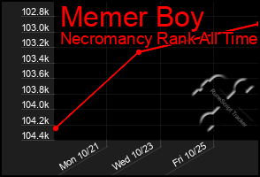 Total Graph of Memer Boy