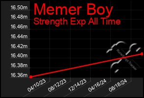 Total Graph of Memer Boy