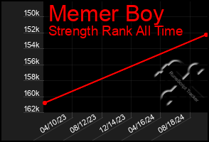 Total Graph of Memer Boy