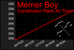 Total Graph of Memer Boy