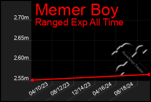 Total Graph of Memer Boy