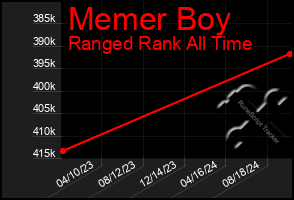 Total Graph of Memer Boy