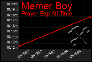 Total Graph of Memer Boy