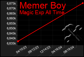 Total Graph of Memer Boy