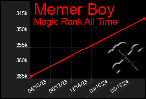 Total Graph of Memer Boy