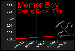 Total Graph of Memer Boy