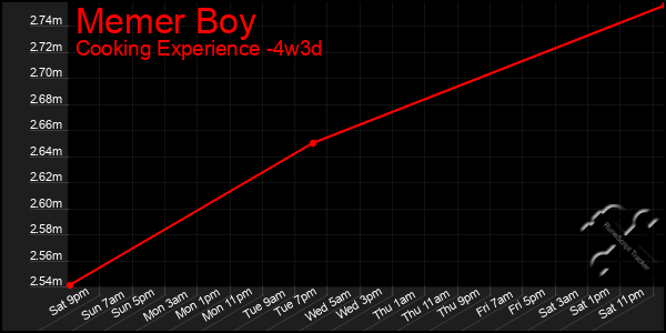 Last 31 Days Graph of Memer Boy