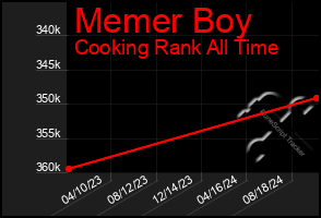 Total Graph of Memer Boy