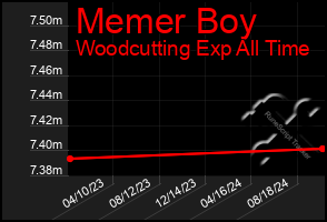 Total Graph of Memer Boy