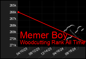 Total Graph of Memer Boy