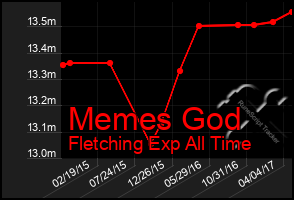 Total Graph of Memes God