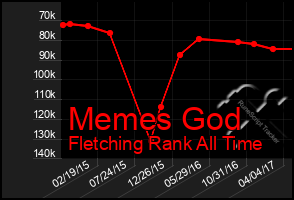 Total Graph of Memes God