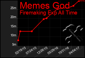 Total Graph of Memes God