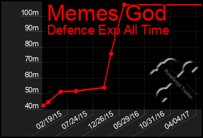 Total Graph of Memes God