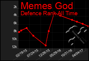 Total Graph of Memes God