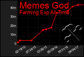 Total Graph of Memes God