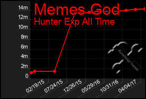 Total Graph of Memes God